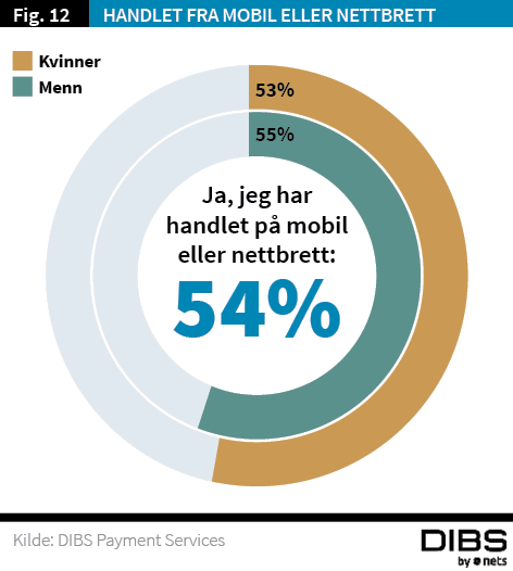 Hvor Viktig Er Hastigheten På Nettbutikken Din? | Shop123