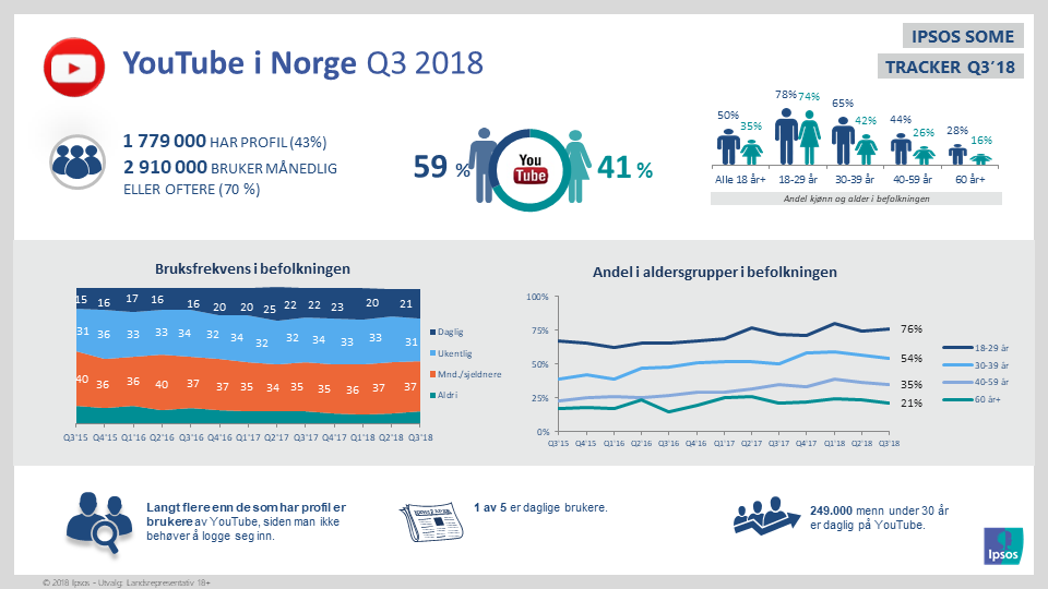 Ipsos rapport om bruk av sosiale medier fra kvartal 3 i 2018